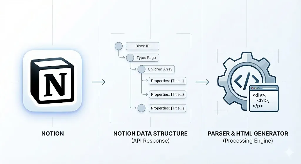 Notion API 기반 static HTML 생성기
