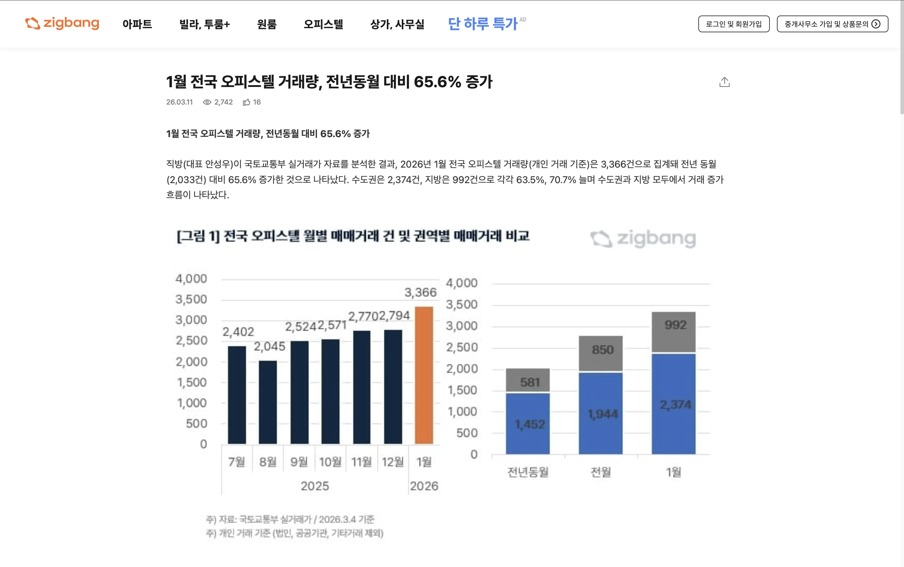 직방 최신 부동산 동향 에디터
